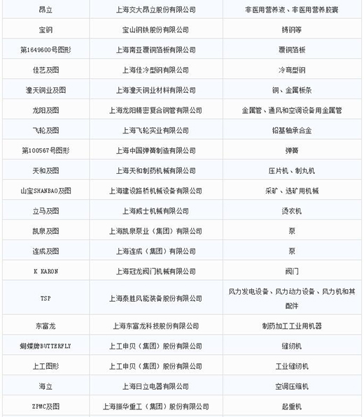 第一批第二批上海市重点商标；；；；っ2